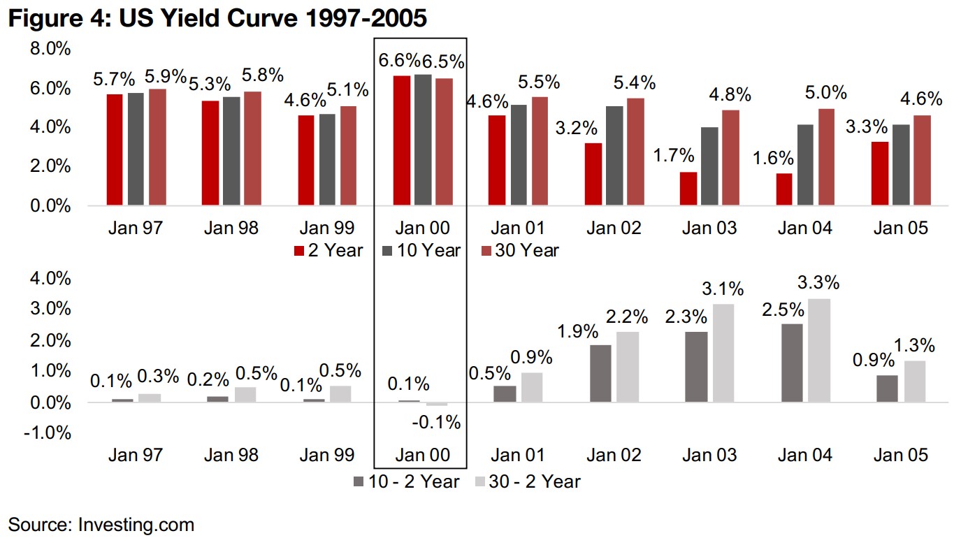 The US yield curve is usually upward sloping