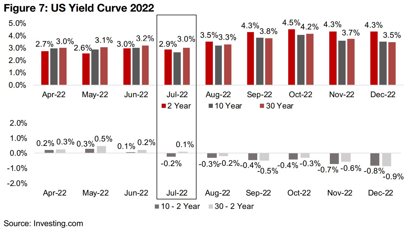 An inverted yield curve tends to indicate difficult economic times ahead 