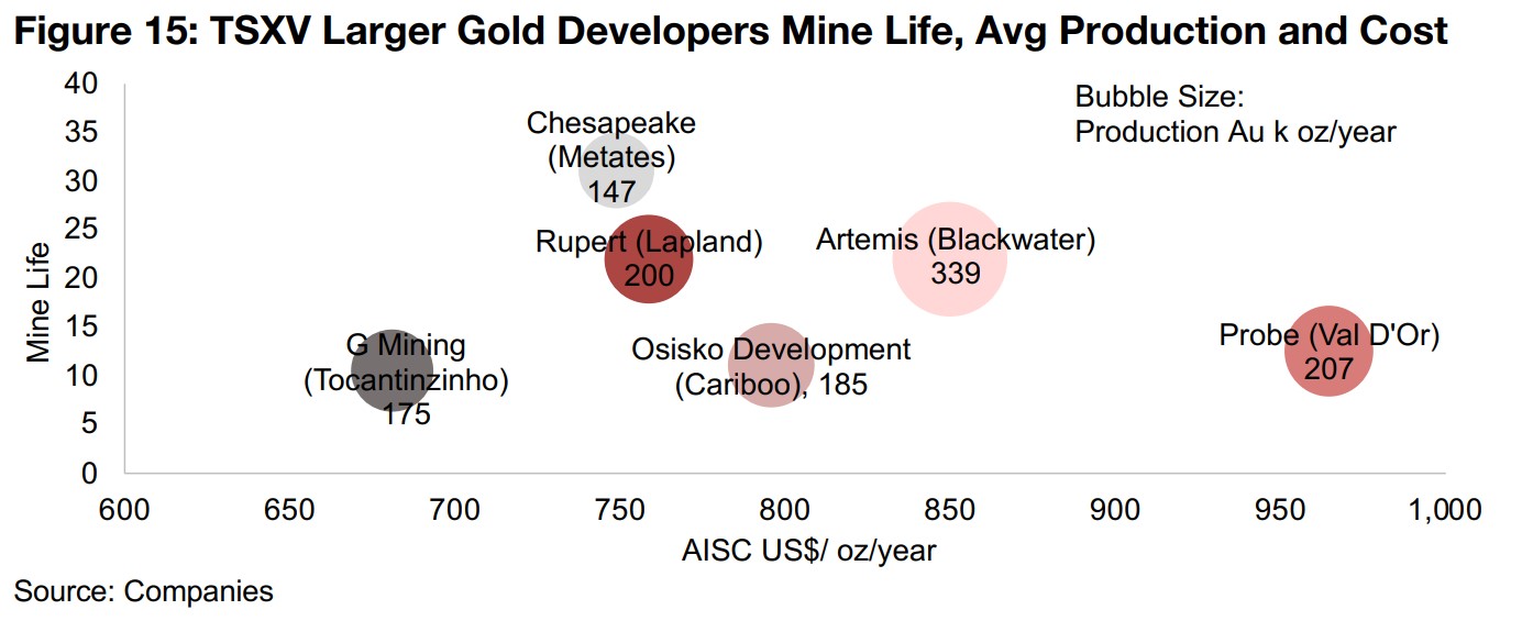 A large project with moderate costs compared to other TSXV gold developers