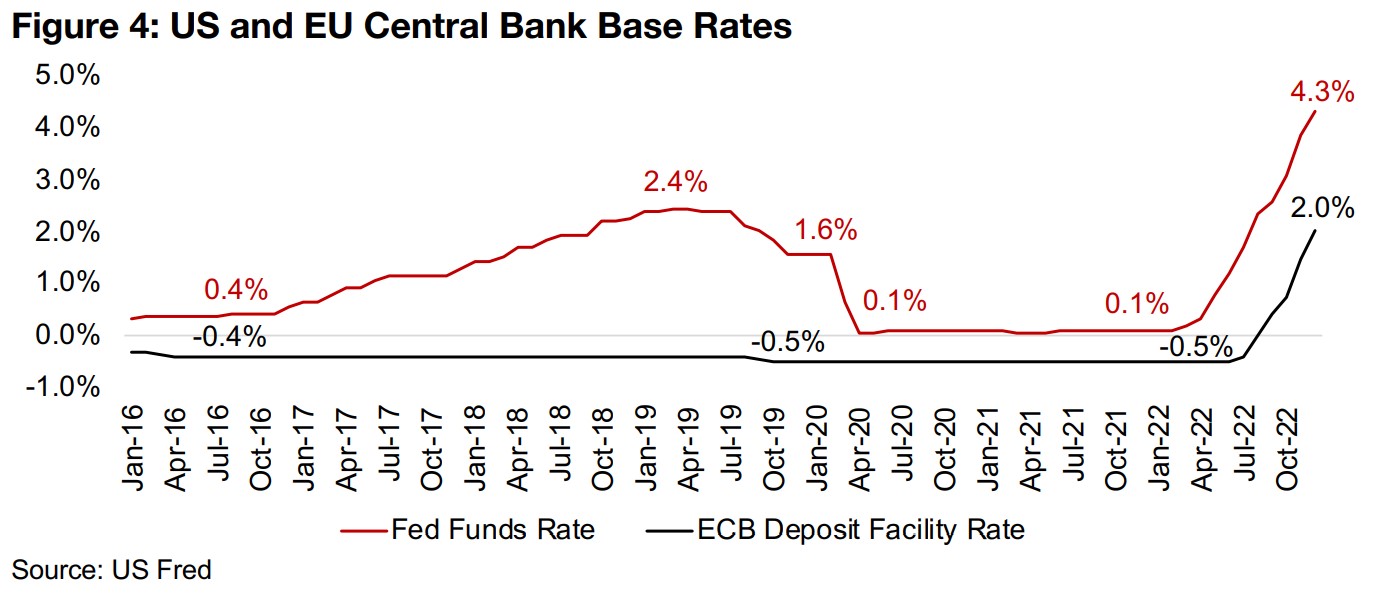 Fed and ECB base rates at highest levels since H1/08