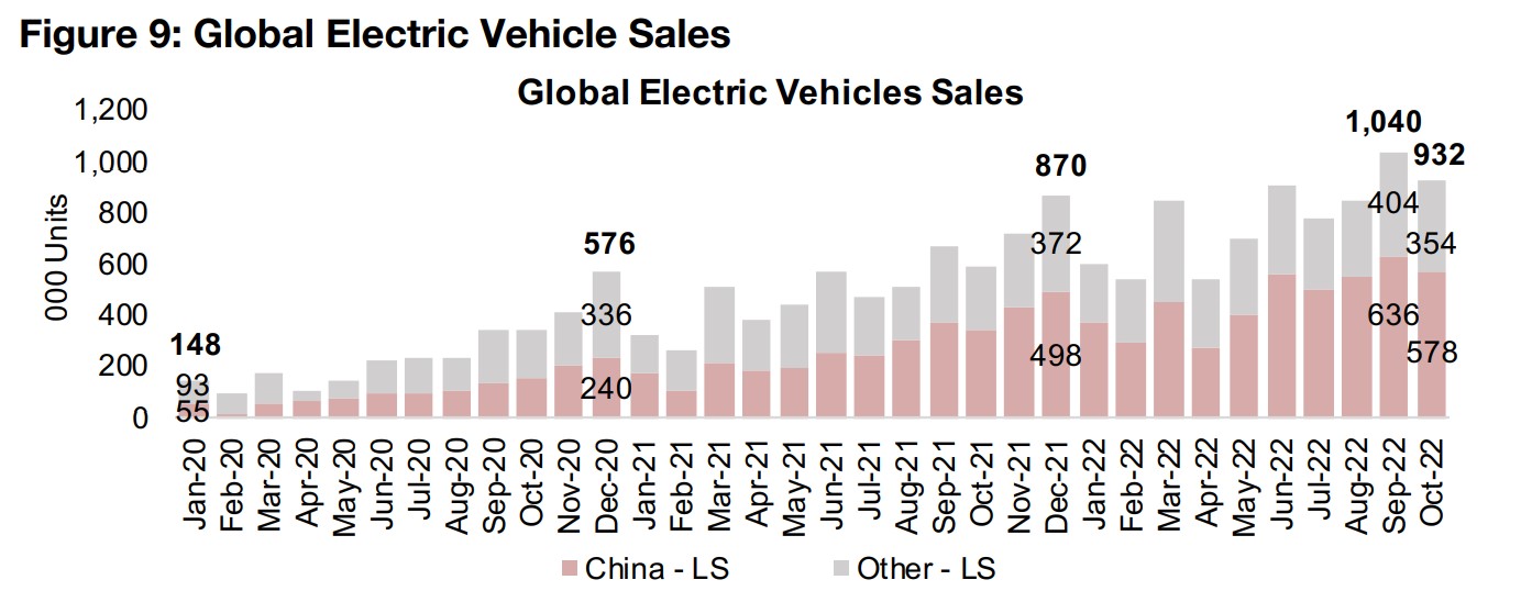 Lithium capacity could catch up just as EV demand declines 