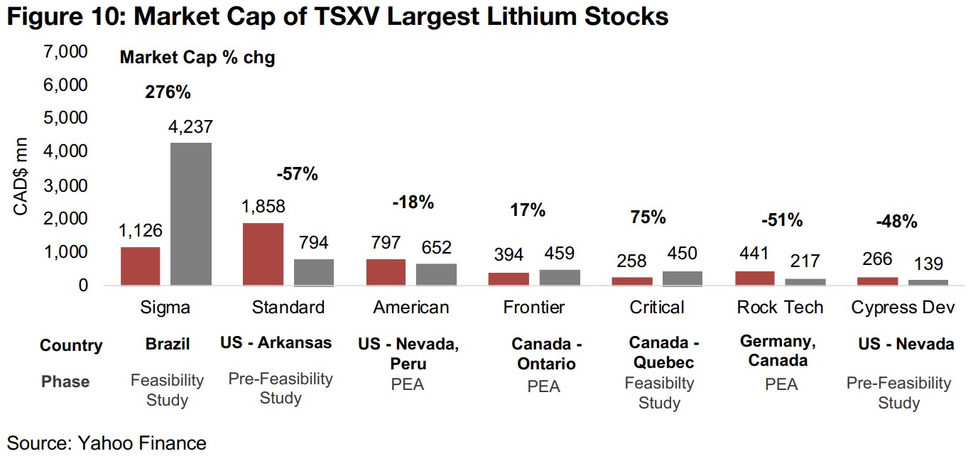 Larger TSXV lithium stocks not been universally supported by lithium rise