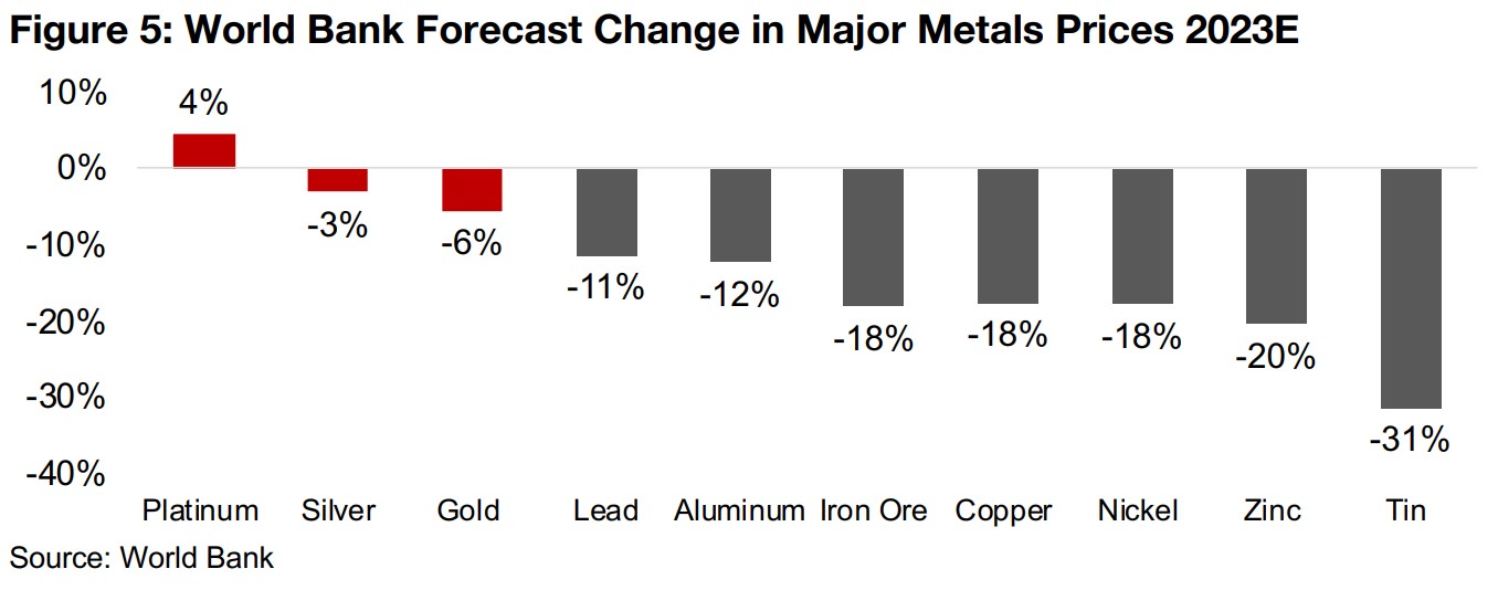 ...but metals prices are forecast to decline in 2023 