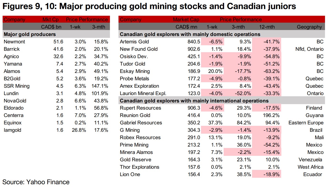 Five newcomers to the TSXV Top 10 Gold companies