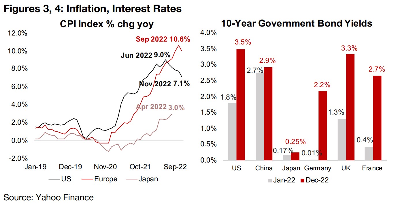 Major economies yields' spike, but still lag far behind inflation