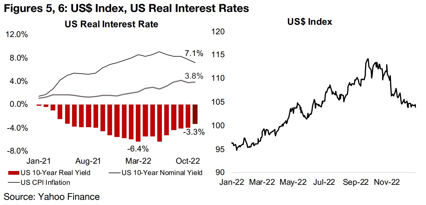 Gold driver of negative real rates eases, offset by falling US$