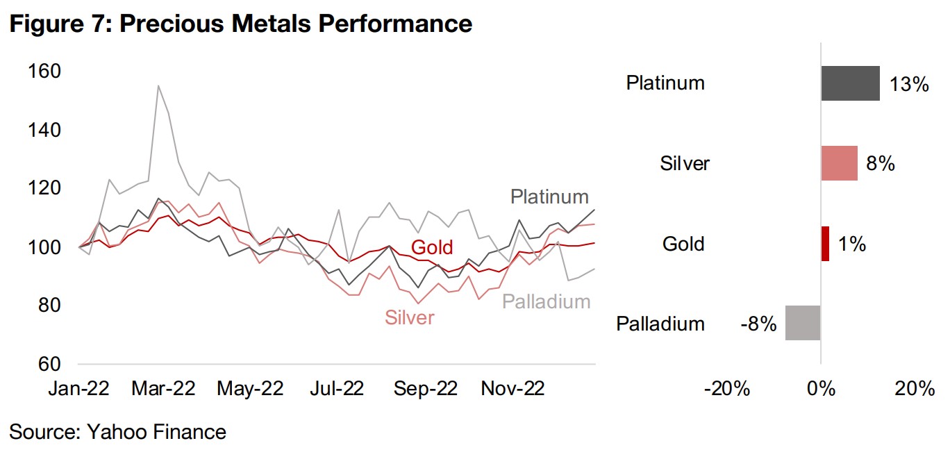 Precious metals all gain for the year except for palladium 