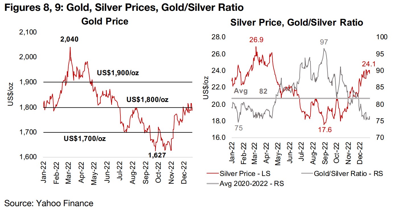 Gold once again reverts to an average near US$1,800/oz