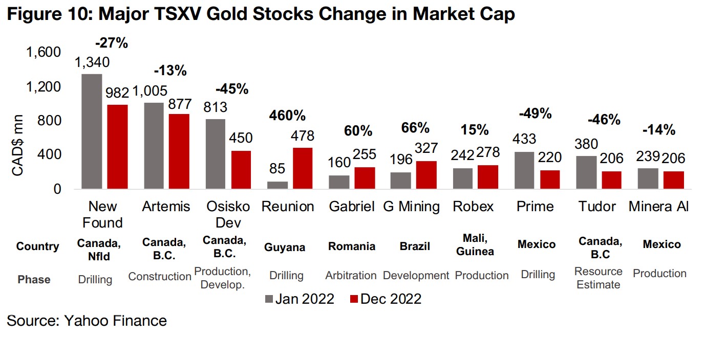 A move to risk-off stance shifts composition of TSXV Top 10 Gold