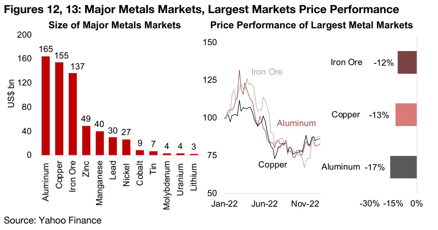 Major base metals prices are down considerably for the year