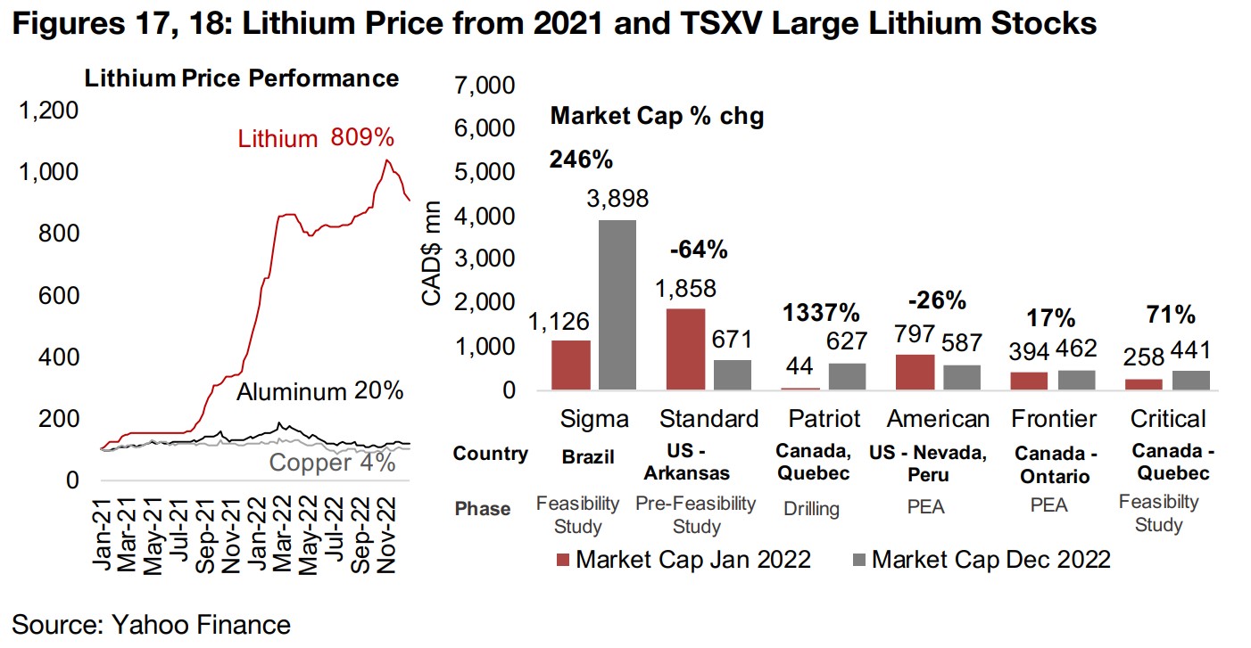Lithium sees by far the strongest gains from 2021-2022 