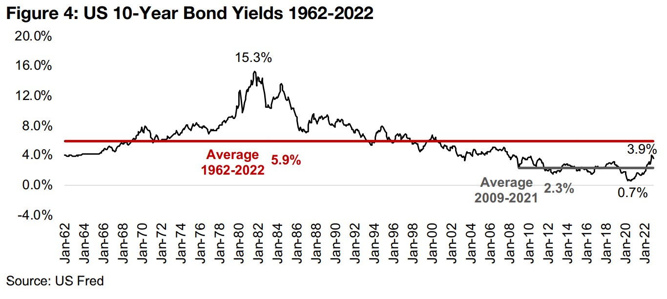 Interest rates still not that high in a historical context