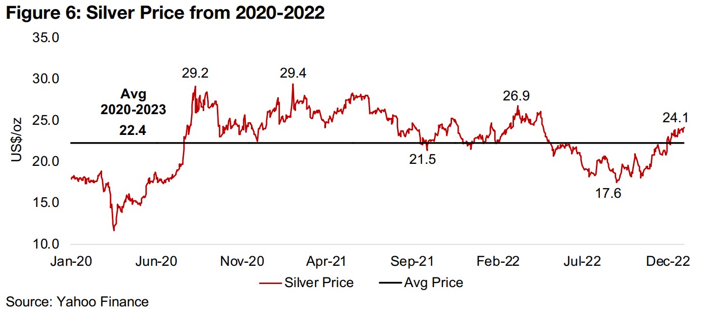 Silver heads back above average since 2020 