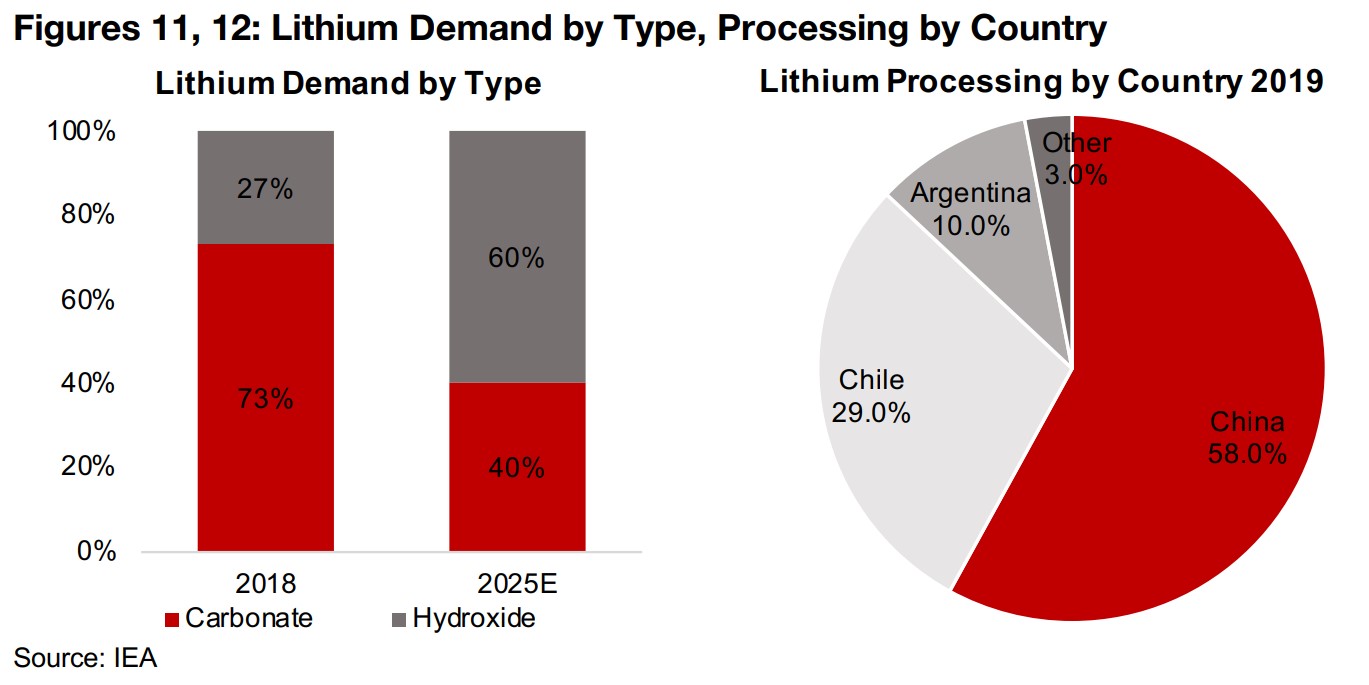 Demand shifting towards EV, hydroxide, processing concentrated in China