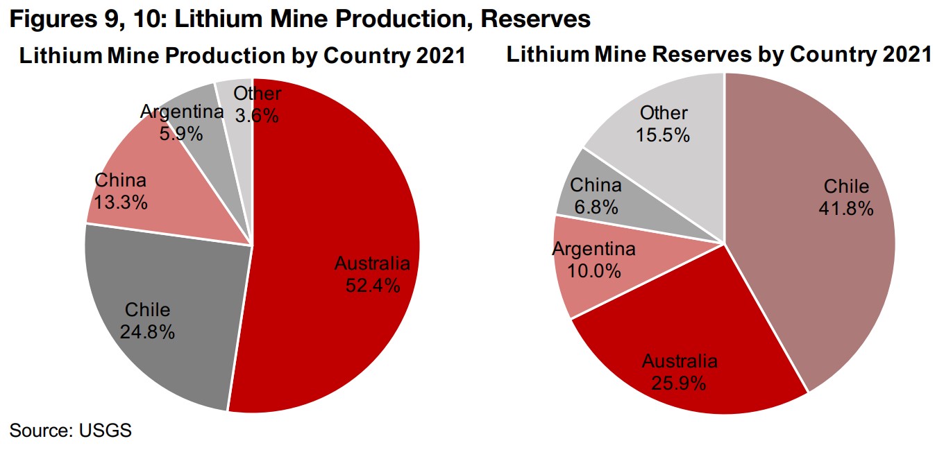 Mine supply and reserves mainly from Australia and Chile
