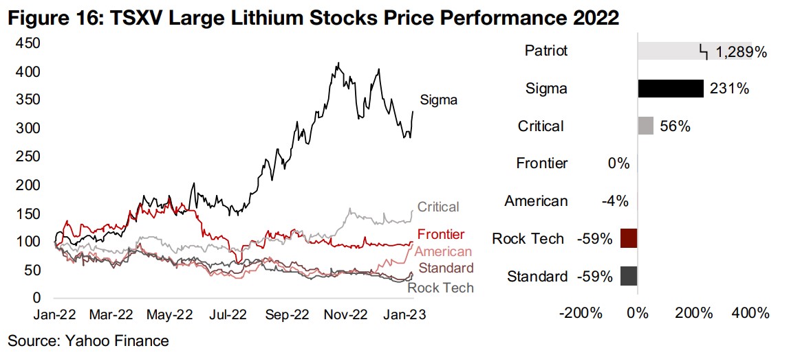Most TSXV lithium stocks at advanced stage with PEA or Feasibility Study