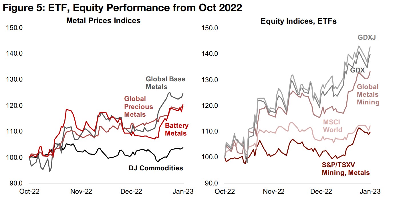 Overall equity market has been struggling since December 2022