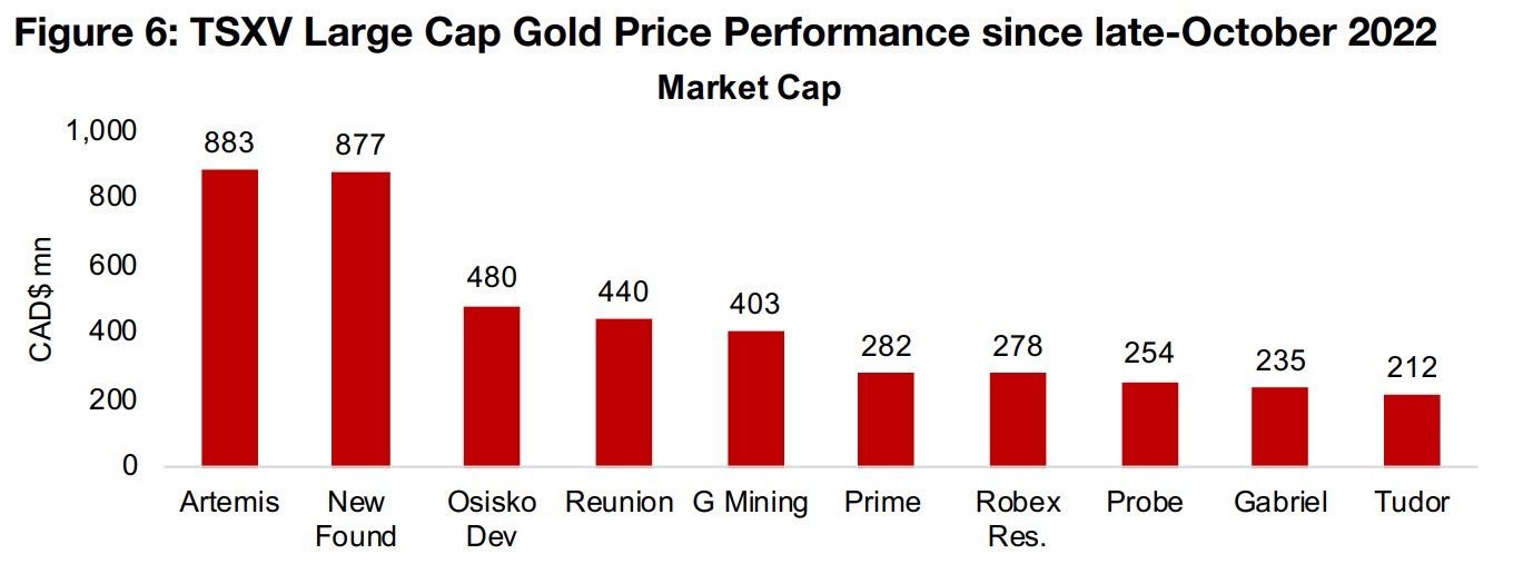 Most large cap TSXV gold explorers seeing moderate gains in rally 