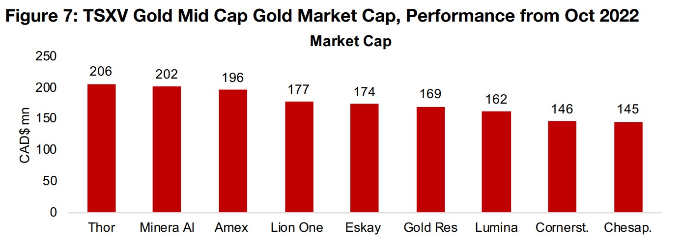 Midcap TSXV gold seeing moderately better outcomes than Large Cap