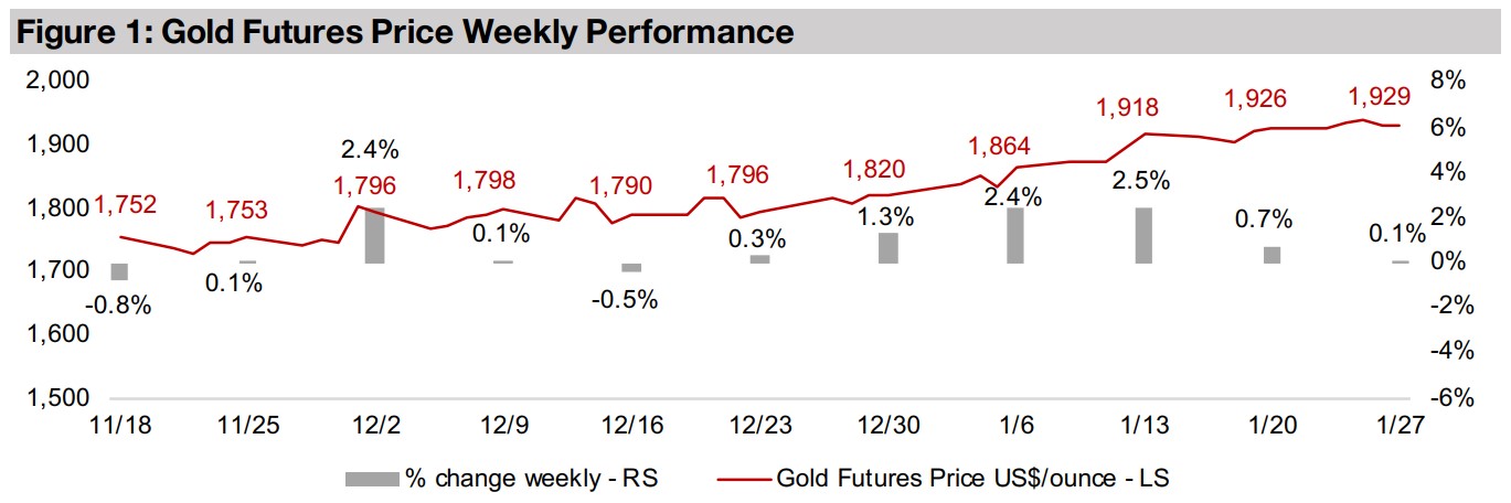 Producing and junior gold decline for second week