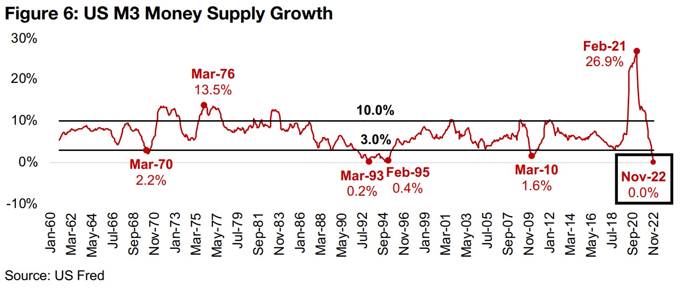 US M3 Money Supply growth yoy at its lowest level ever