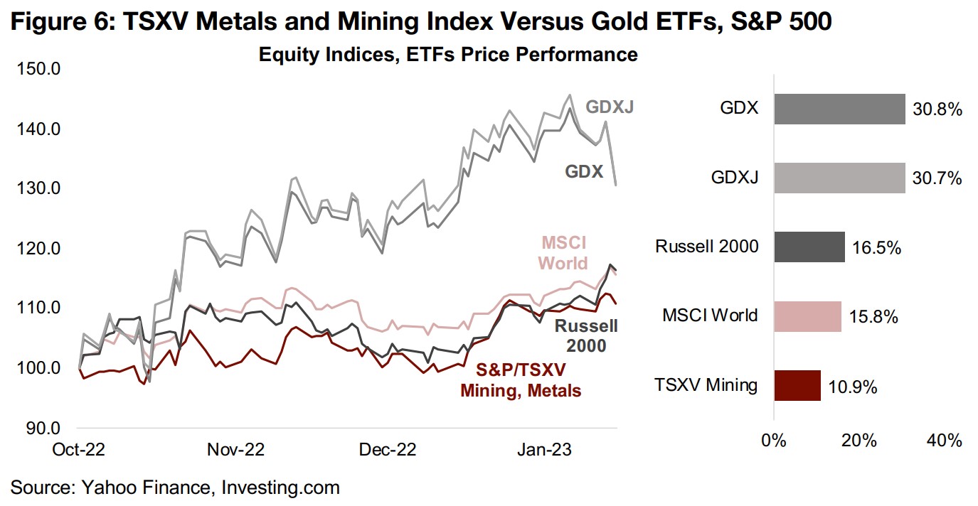 TSXV Metals and Mining Index continues to underperform