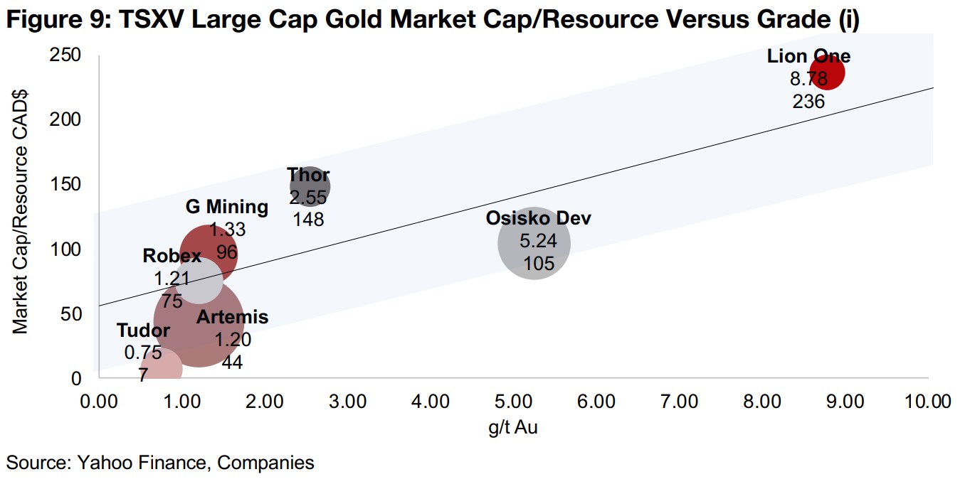 Outlining the TSXV Gold Market Cap/Resource to Grade valuation corridor