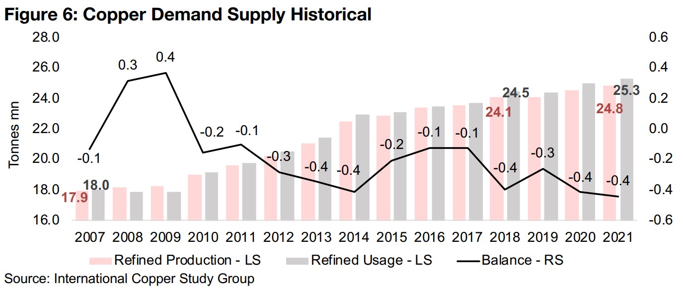 Copper market in deficit since 2010 