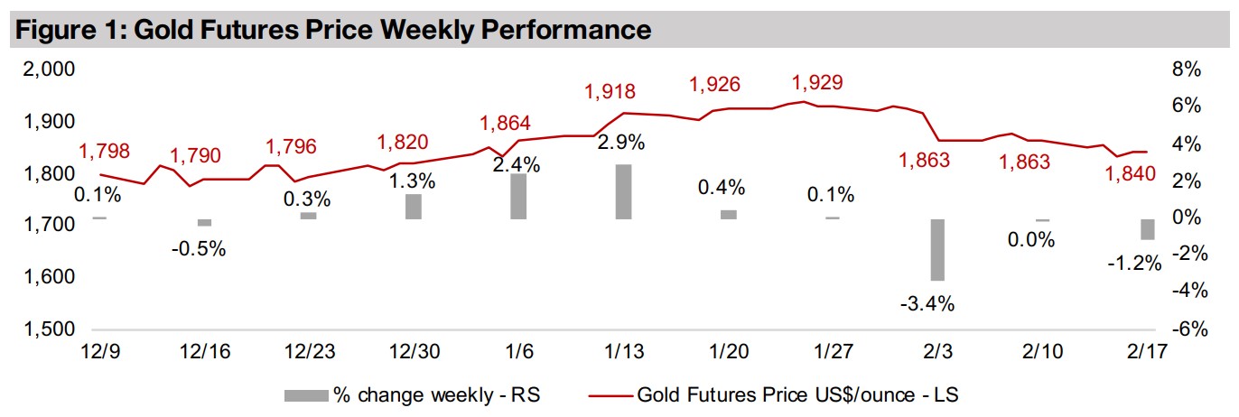 Producing and junior gold stocks down for third week
