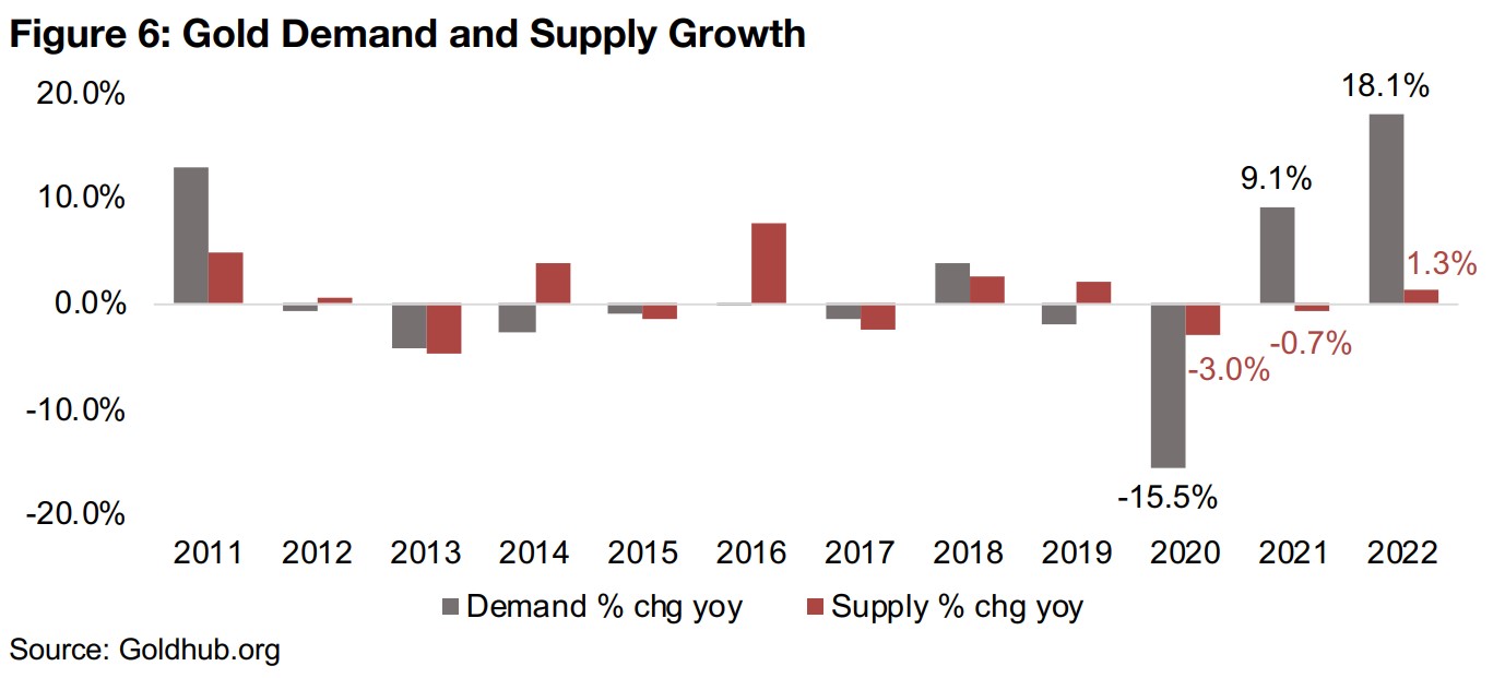 Gold demand surges in 2022, strongly outpacing supply