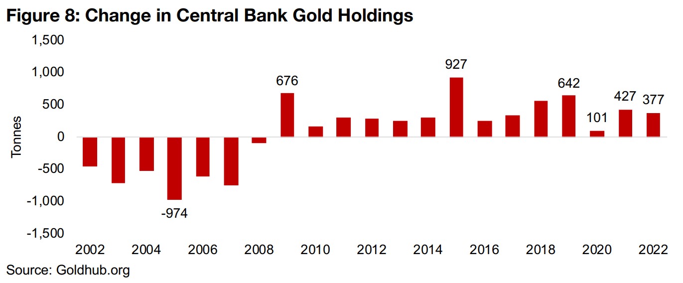 Shift in 2022 gold demand especially driven by central bank purchases