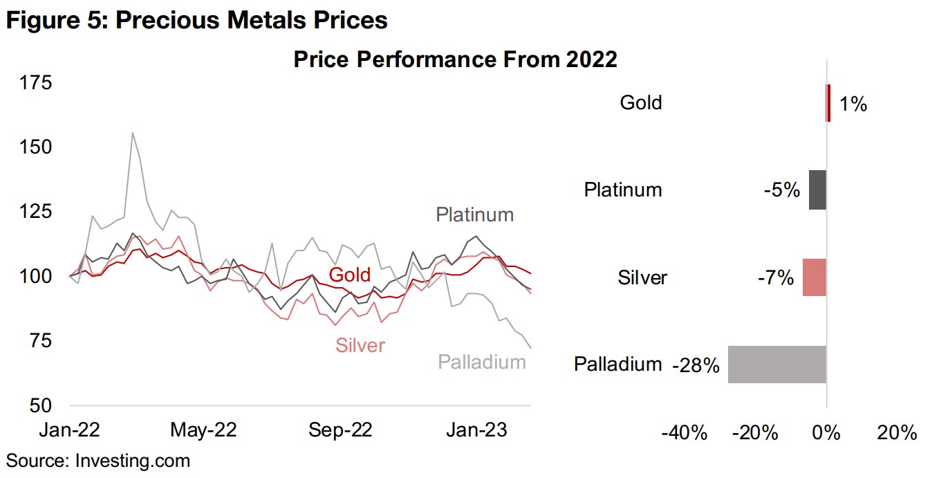 Precious metals slide over past month, palladium sees biggest decline