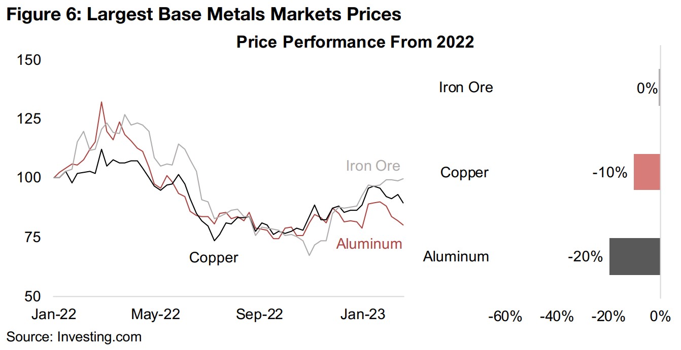Two of three big base metals pullback, mixed performance for smaller metals