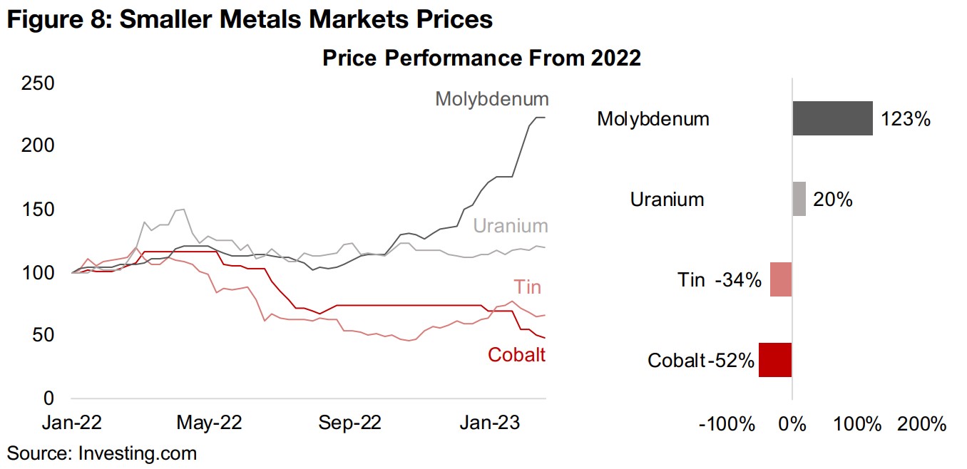 Molybdenum the only outstanding gainer in recent months