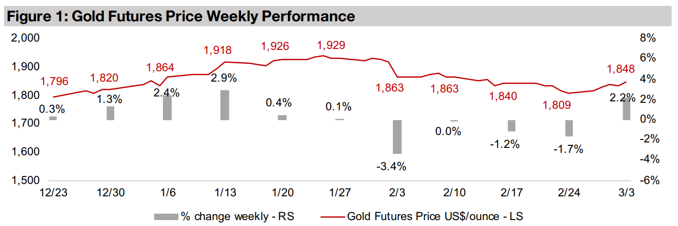 Producing and junior gold see strong rebound
