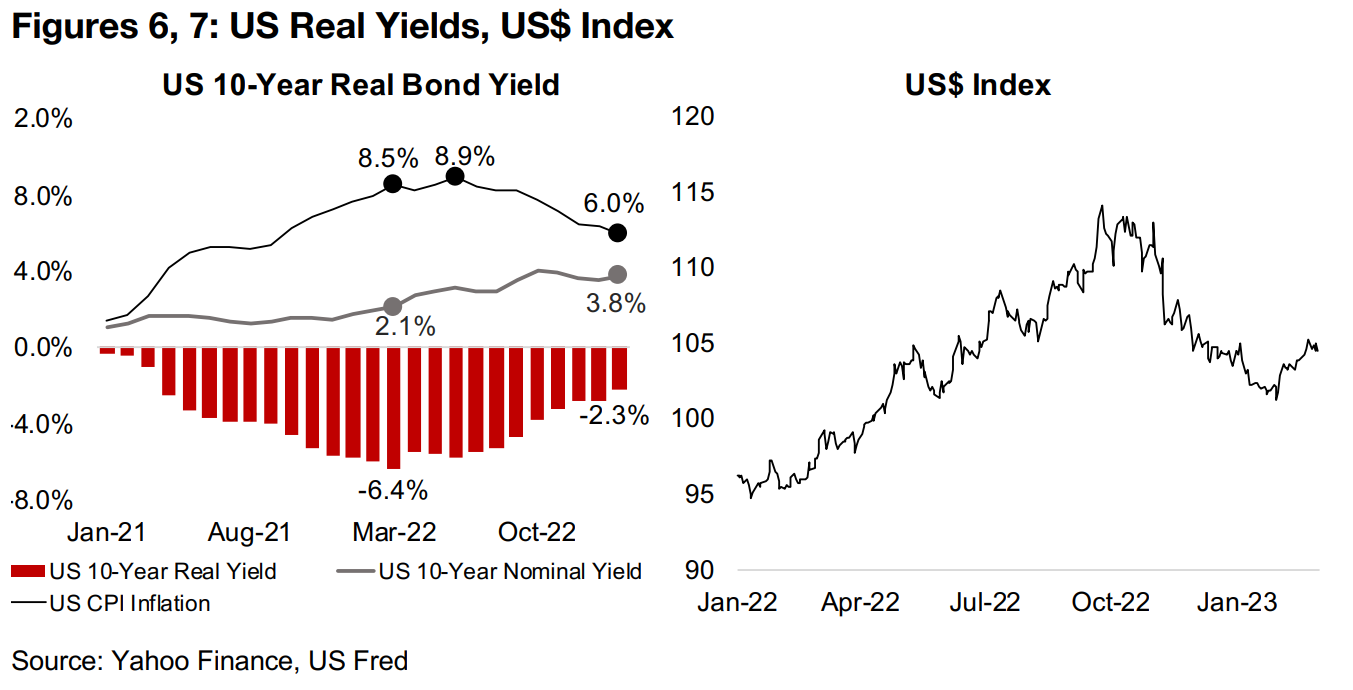 Progressively less negative US real yields likely pressuring gold