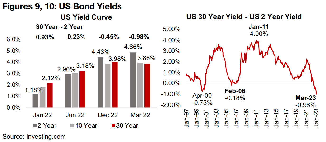 Yield curve most inverted in a quarter century 
