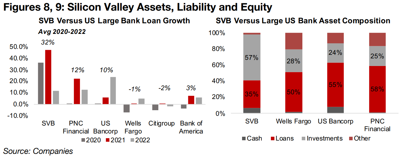 Investments become outsized proportion of SVB assets