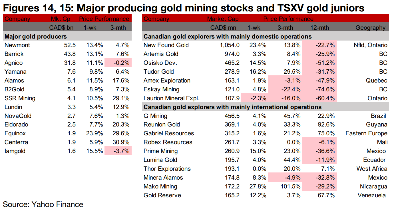 Could still be a time for risk takers to consider junior gold miners