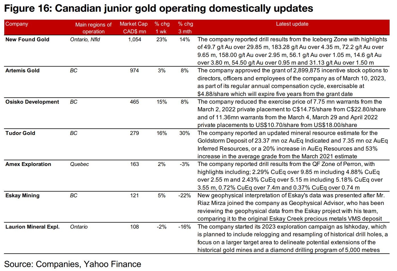 Gold producers and TSXV gold soars with many double digit gains