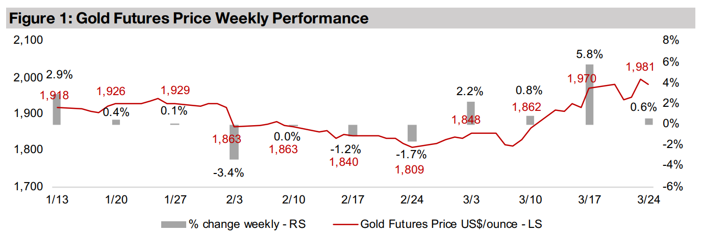 Gold stock rally continues as banking crisis persists