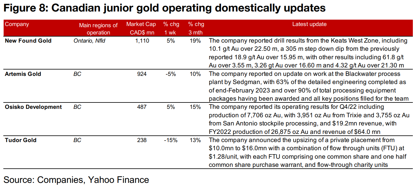 Gold producers mostly gain and TSXV gold mixed