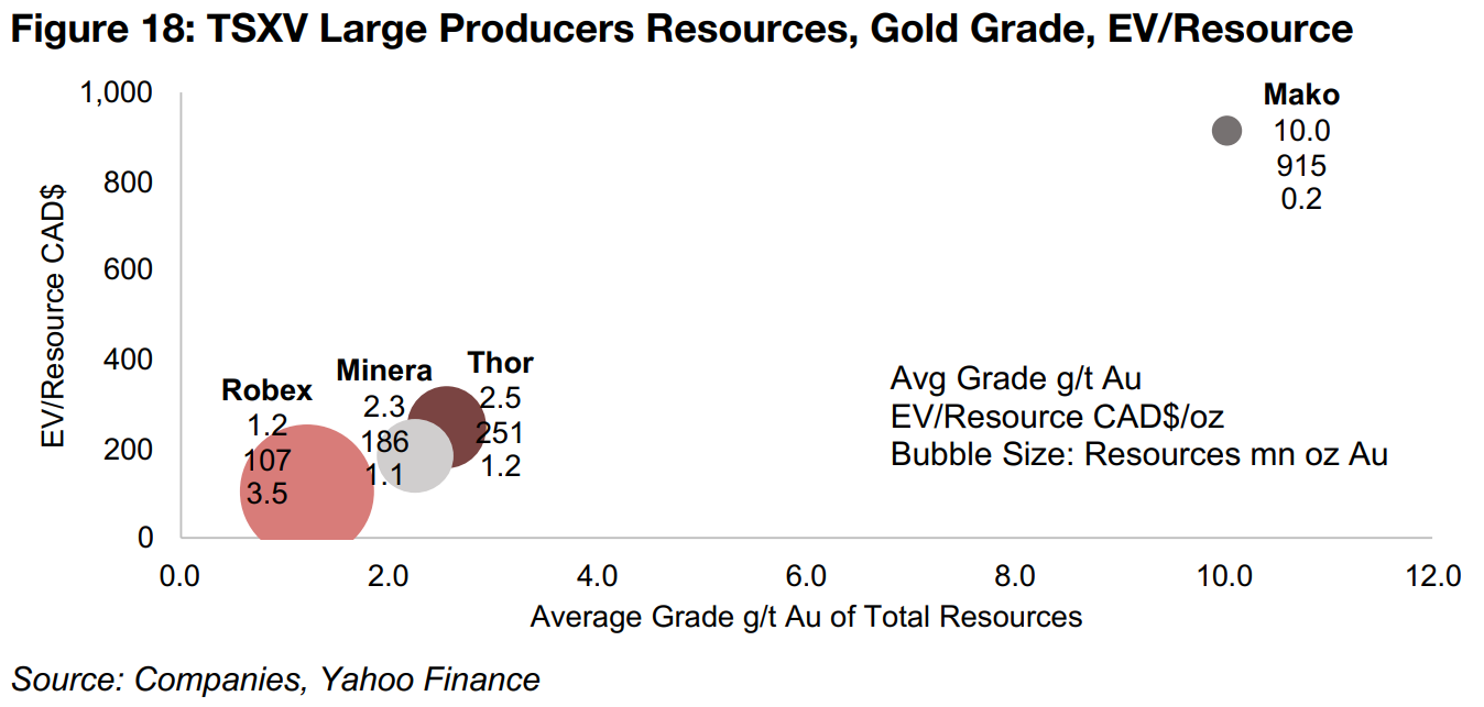 Thor's premium EV/Resource valuation versus comparable Minera Alamos