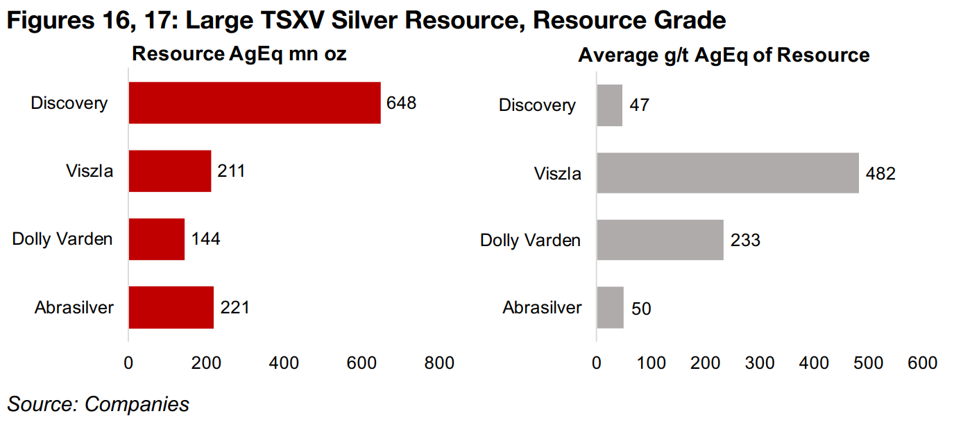 Vizla Silver and Dolly Varden have two highest average grades of group