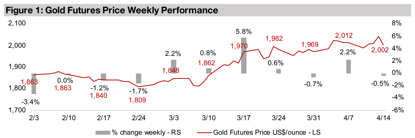 Gold stocks mixed as gold edges down but equity ticks up 
