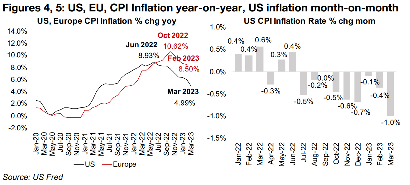 US CPI Inflation sees largest month-on-month drop since April 2020
