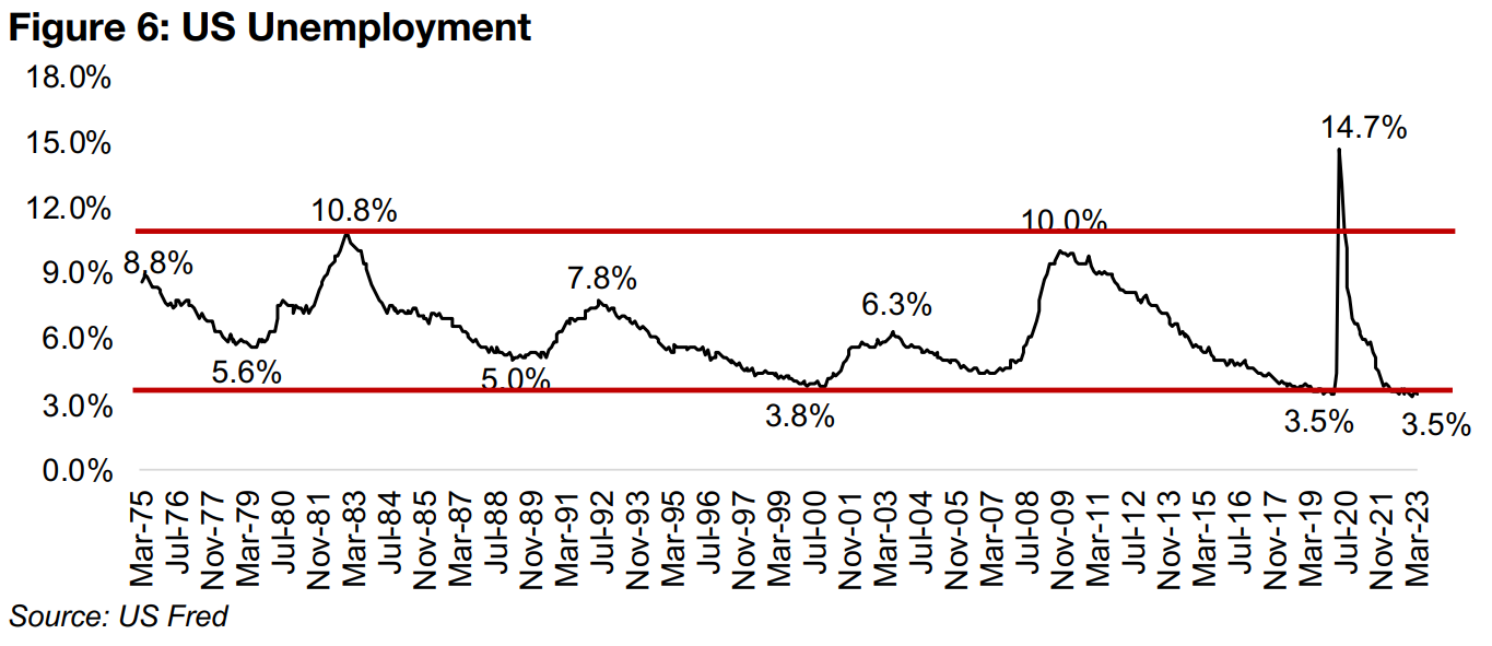 Only if US employment cools, are the money spigots likely to open...