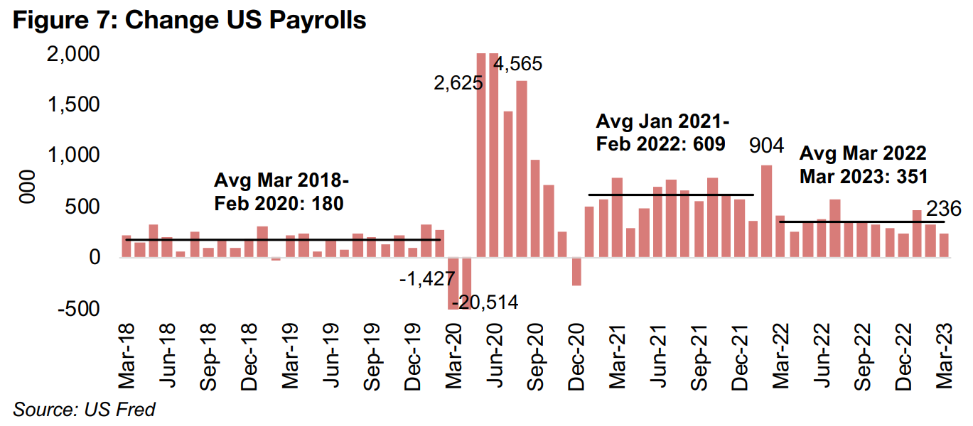 ...but US employment still running hot for now
