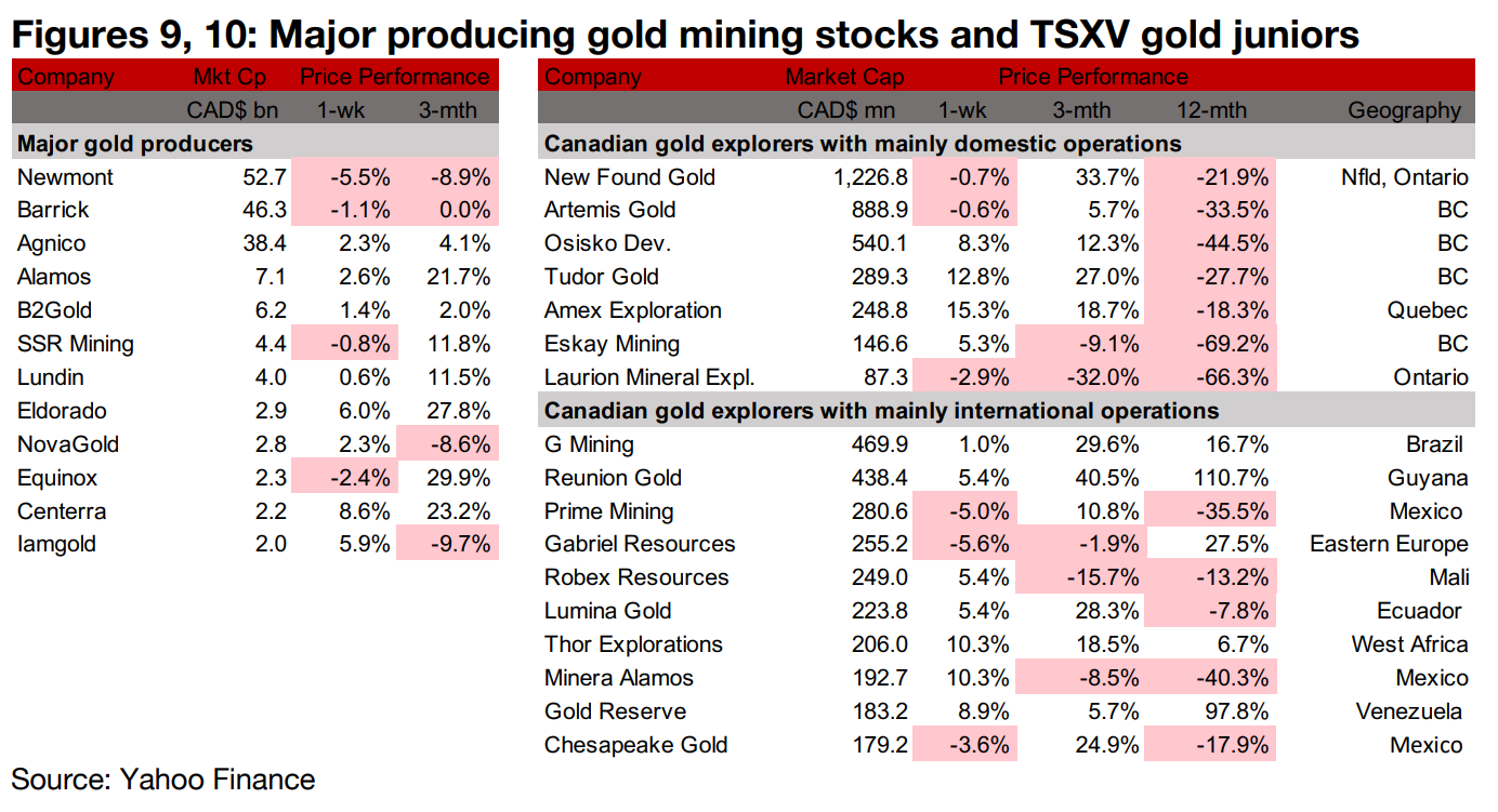 Gold producers and larger TSXV gold stocks mixed