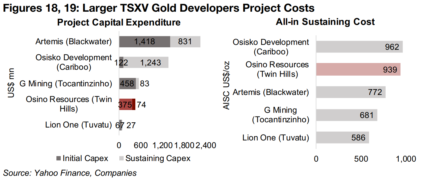 Relatively high AISC/oz, low Market Cap/Resource reflects lower grade